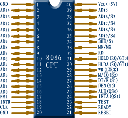 8086外部引脚图